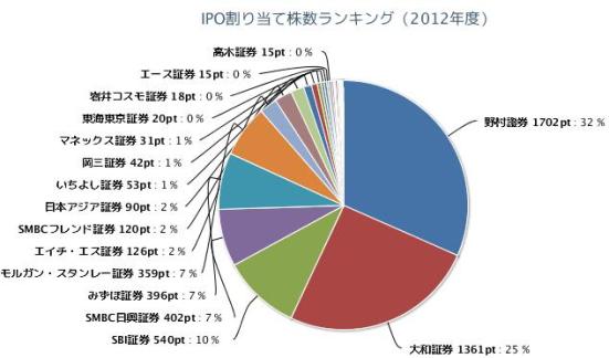 IPO割り当て株数ランキング