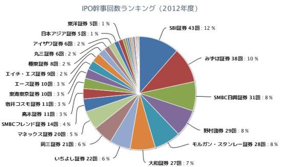 IPO幹事回数ランキング